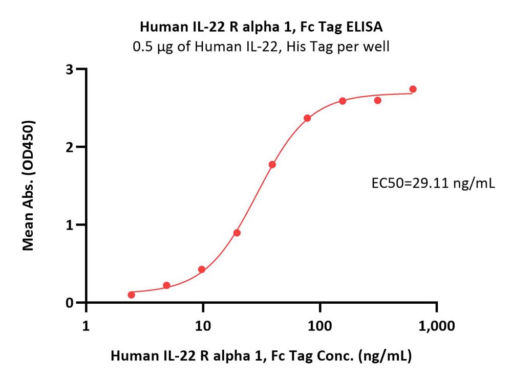  IL-22 R alpha 1 ELISA