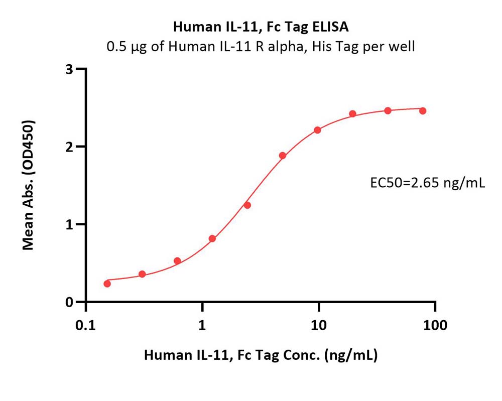  IL-11 ELISA