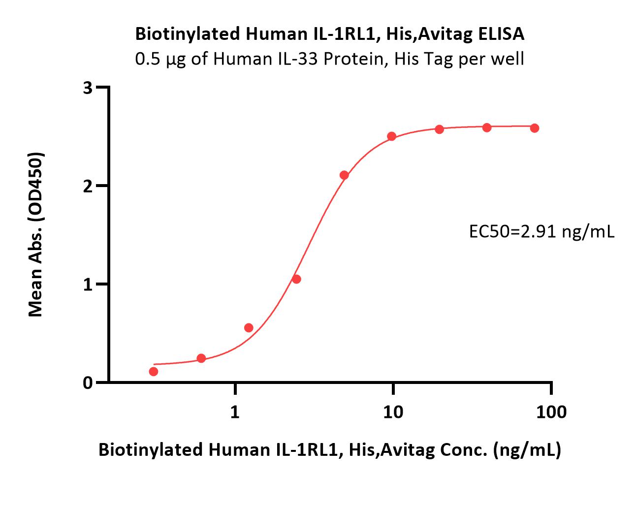  IL-1RL1 ELISA