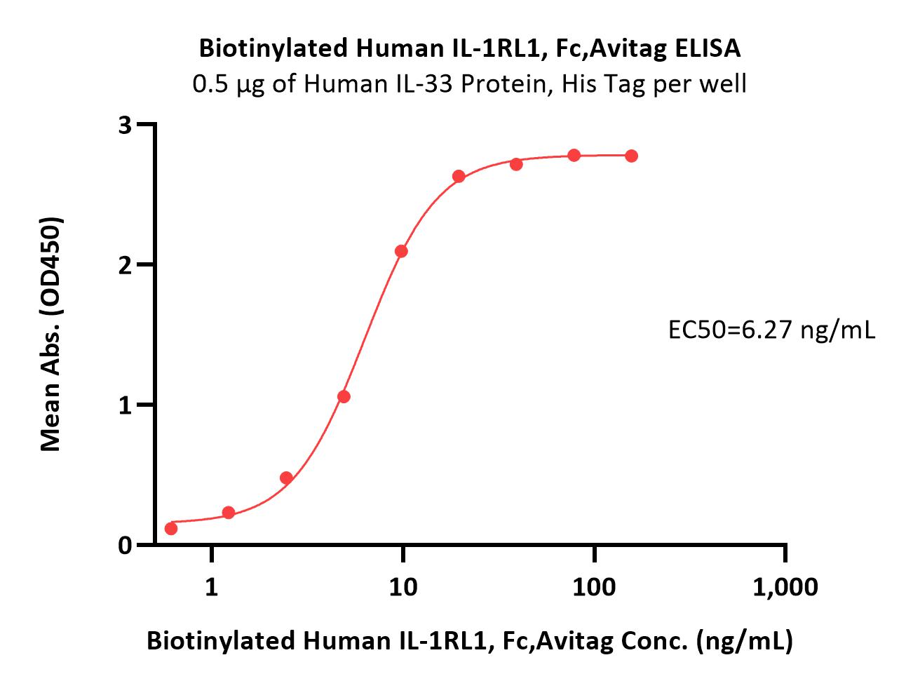  IL-1RL1 ELISA