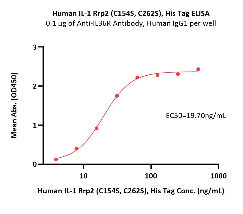  IL-1 Rrp2 ELISA