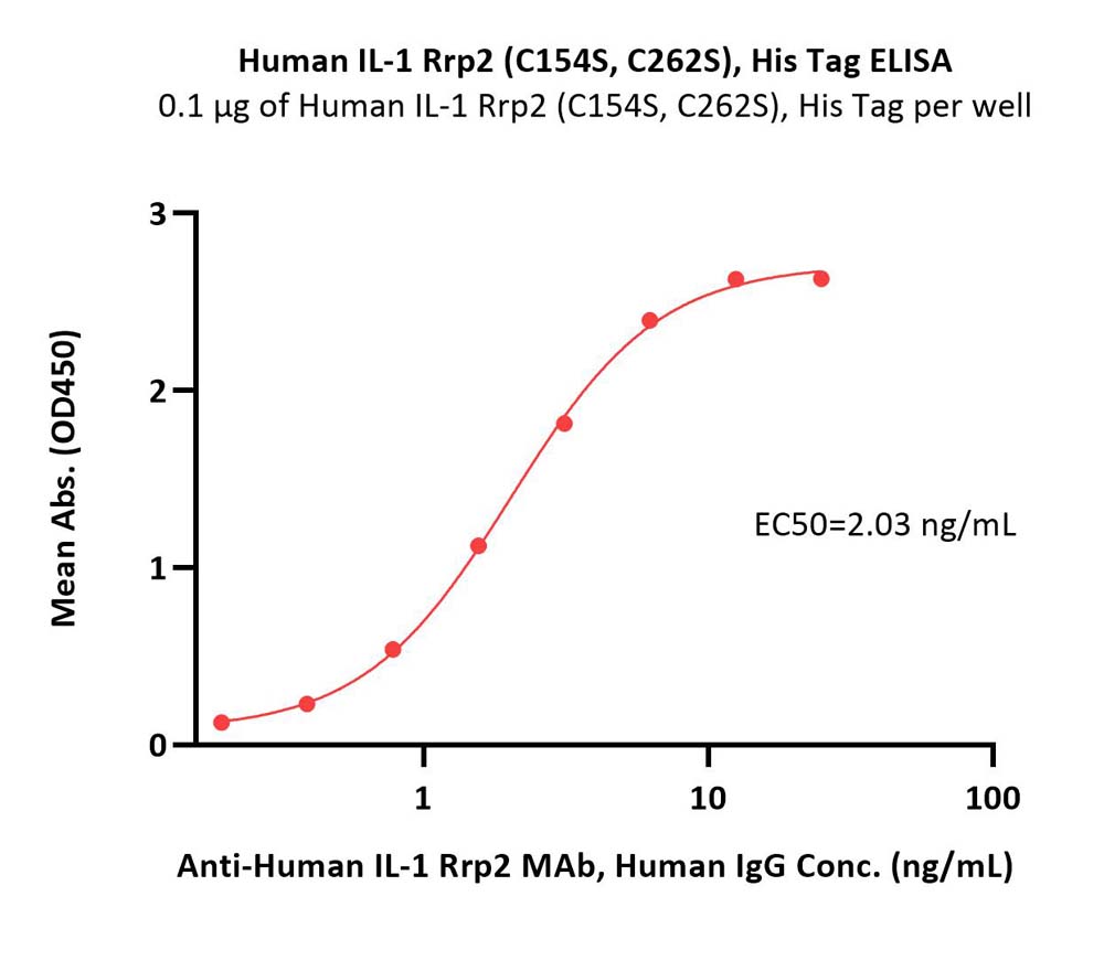  IL-1 Rrp2 ELISA