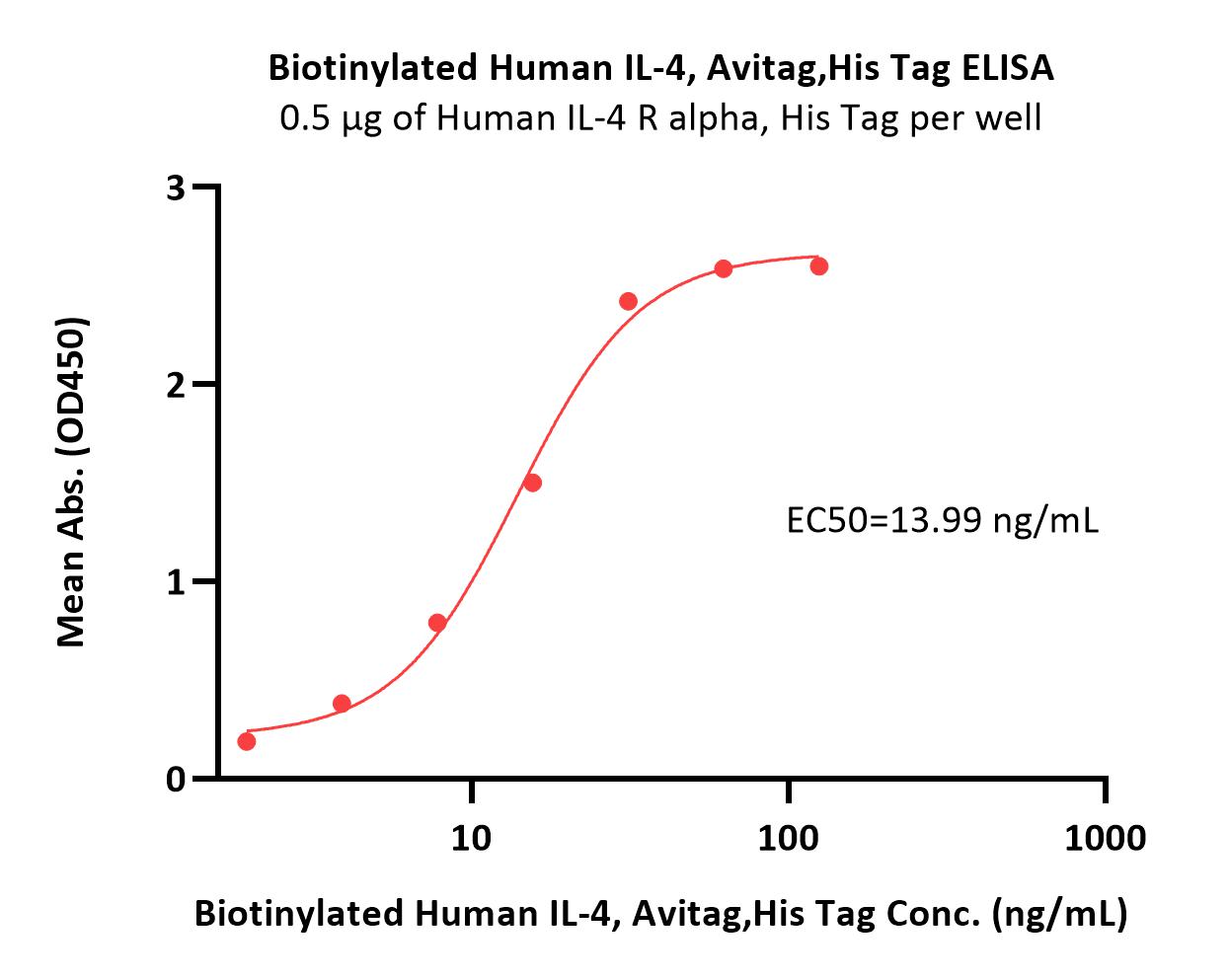  IL-4 ELISA