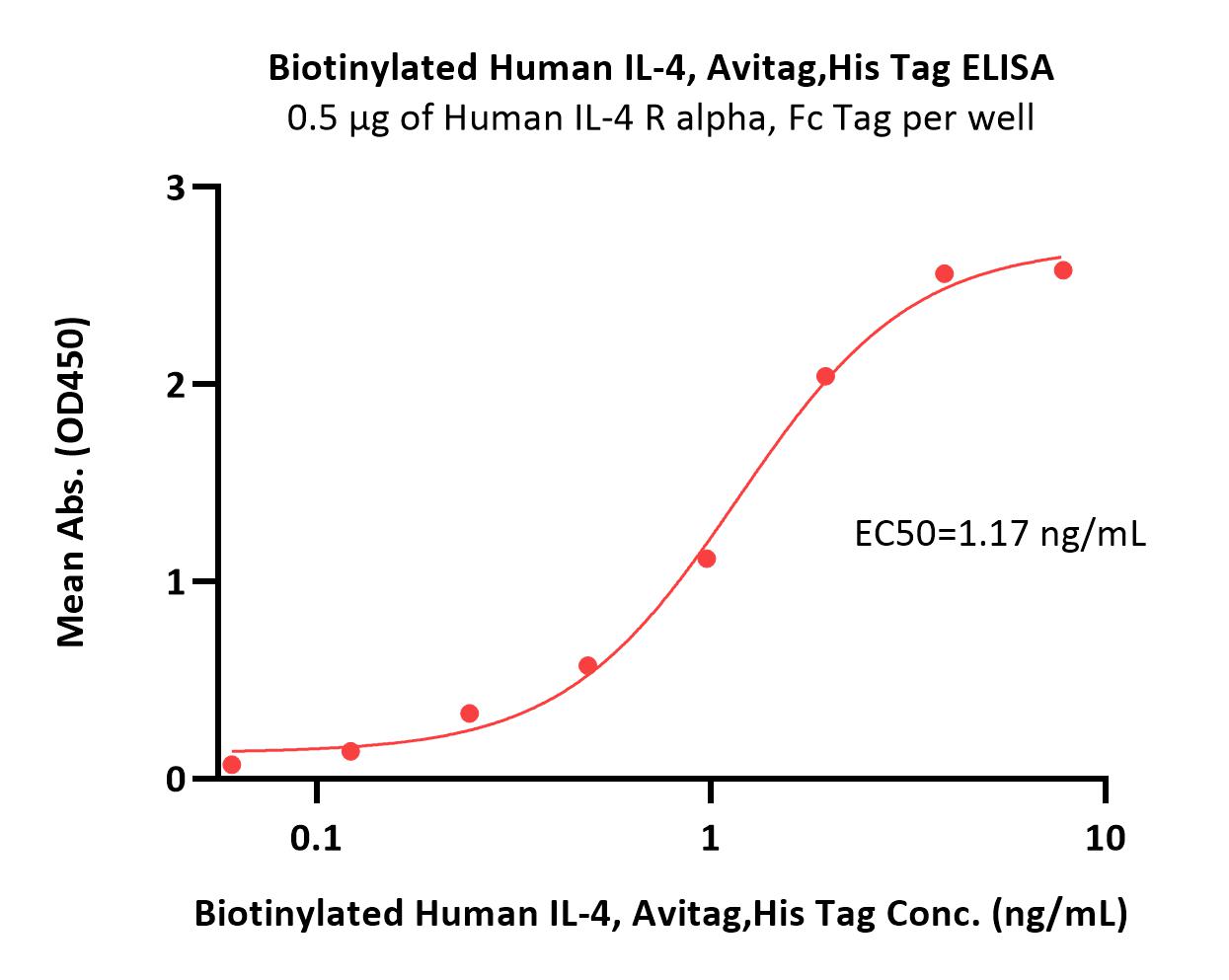  IL-4 ELISA