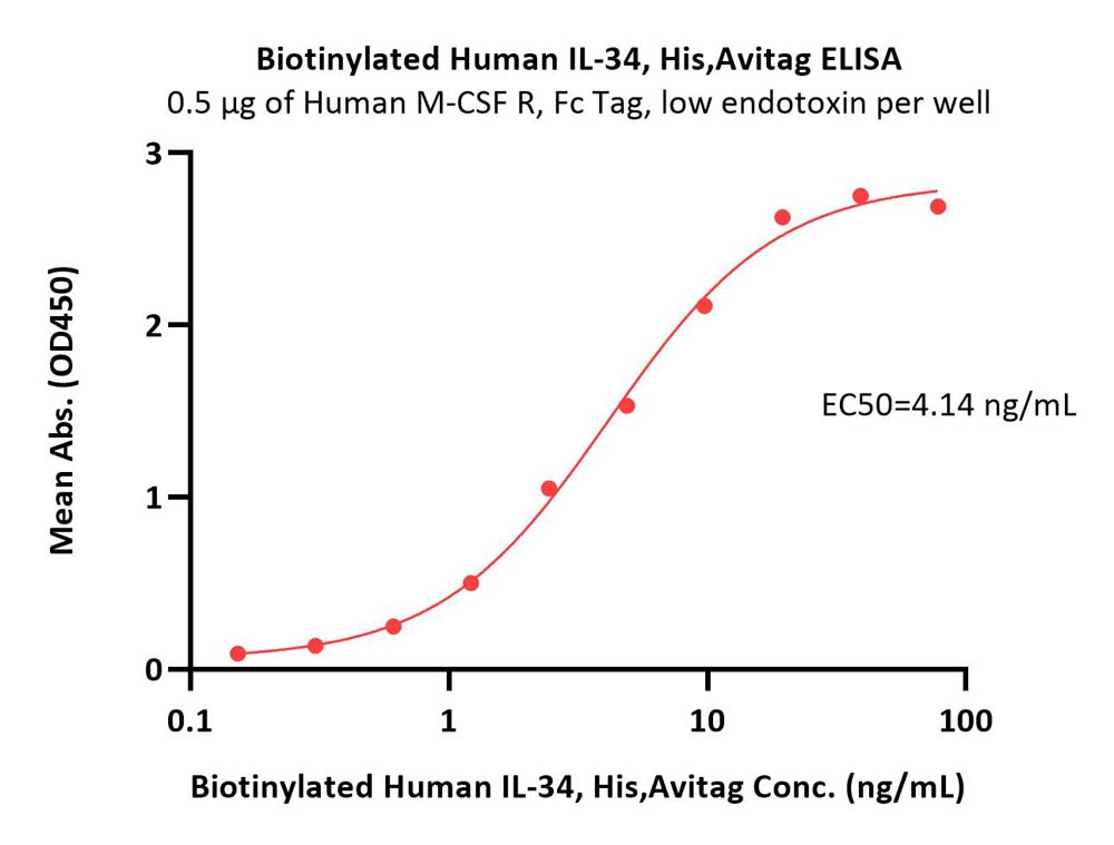  IL-34 ELISA