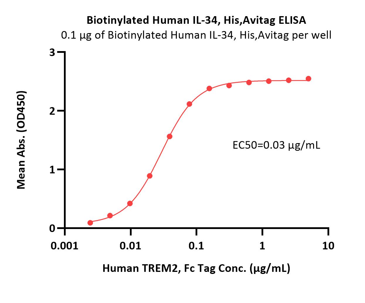  IL-34 ELISA