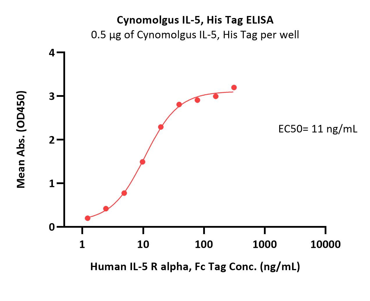  IL-5 ELISA