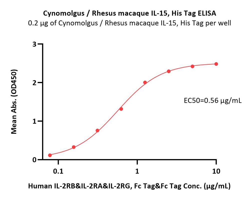  IL-15 ELISA