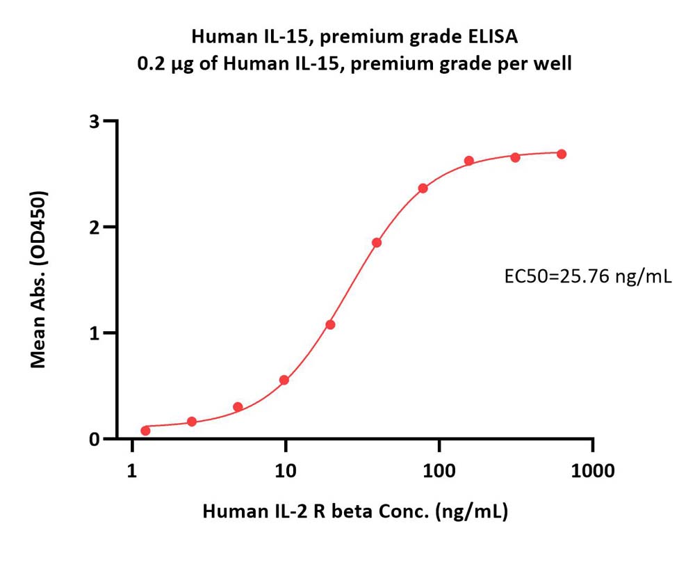  IL-15 ELISA