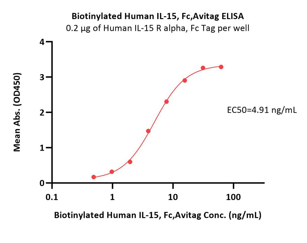  IL-15 ELISA