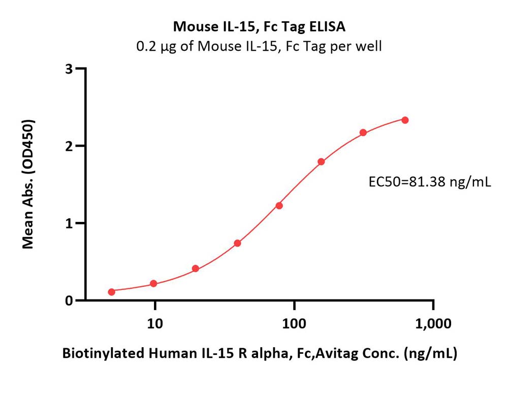  IL-15 ELISA