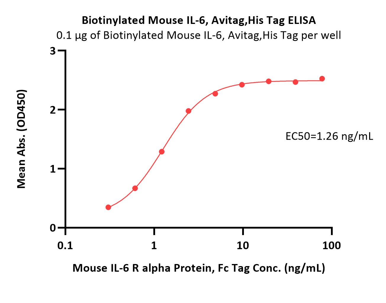  IL-6 ELISA