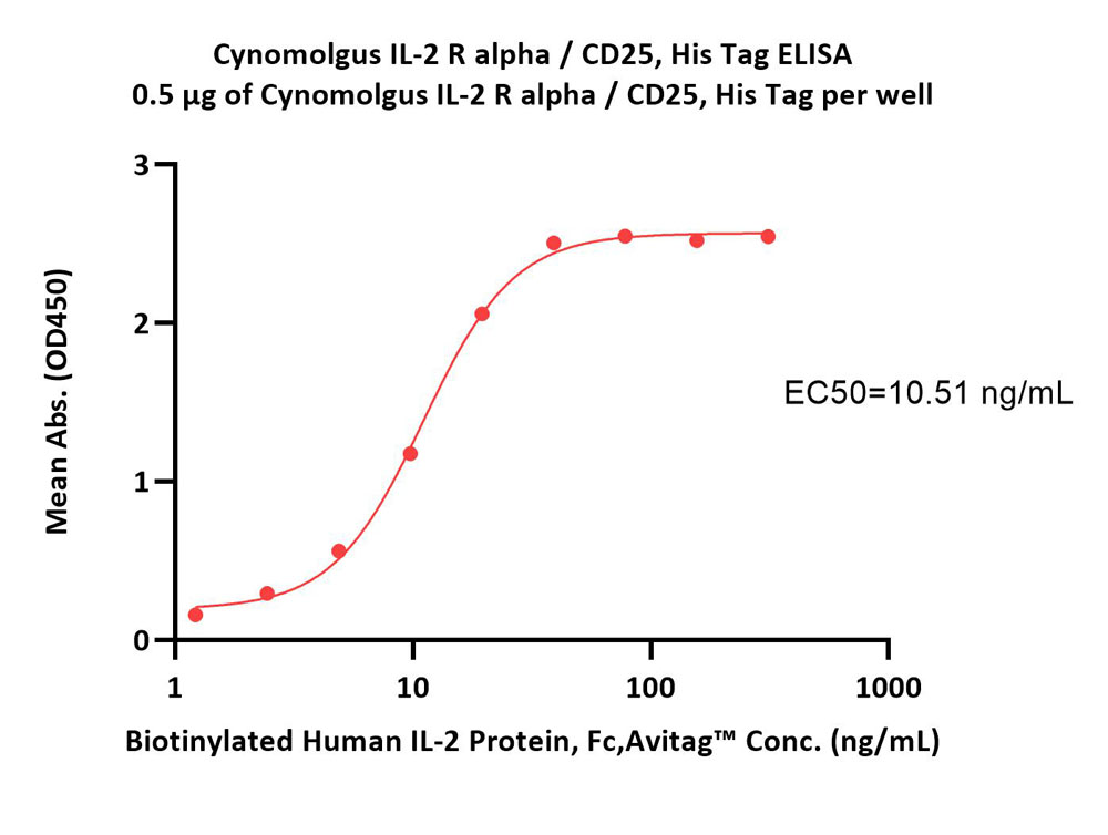  IL-2 R alpha ELISA