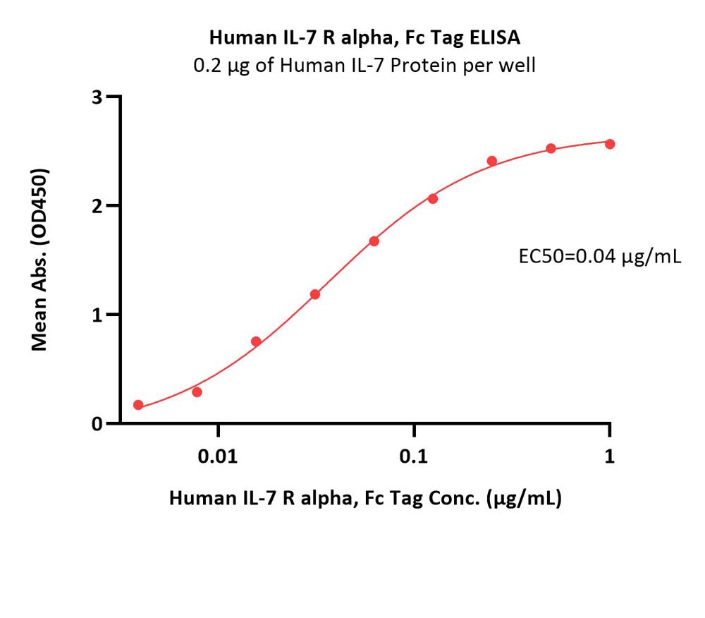  IL-7 R alpha ELISA