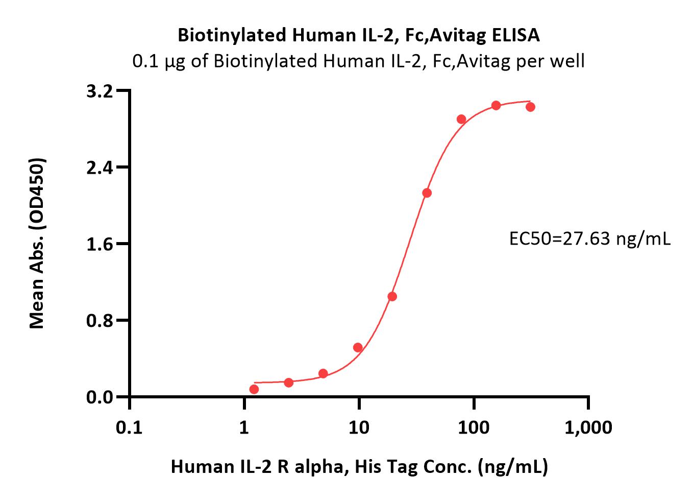  IL-2 R alpha ELISA