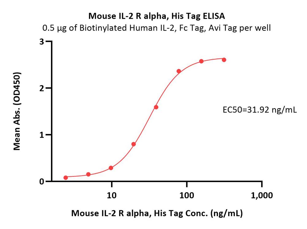  IL-2 R alpha ELISA