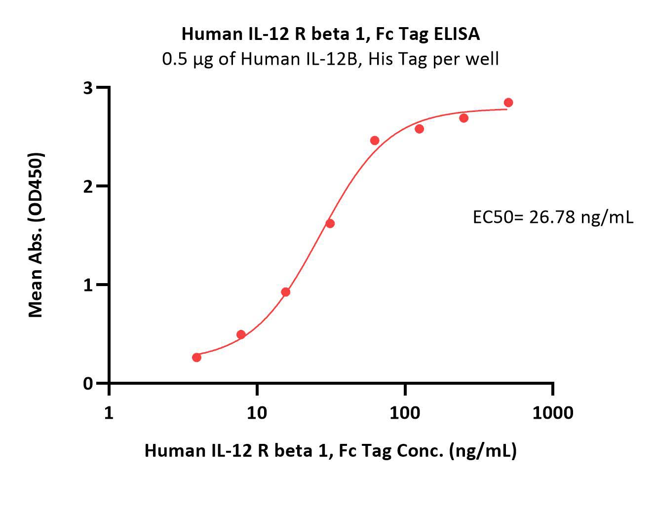  IL-12 R beta 1 ELISA