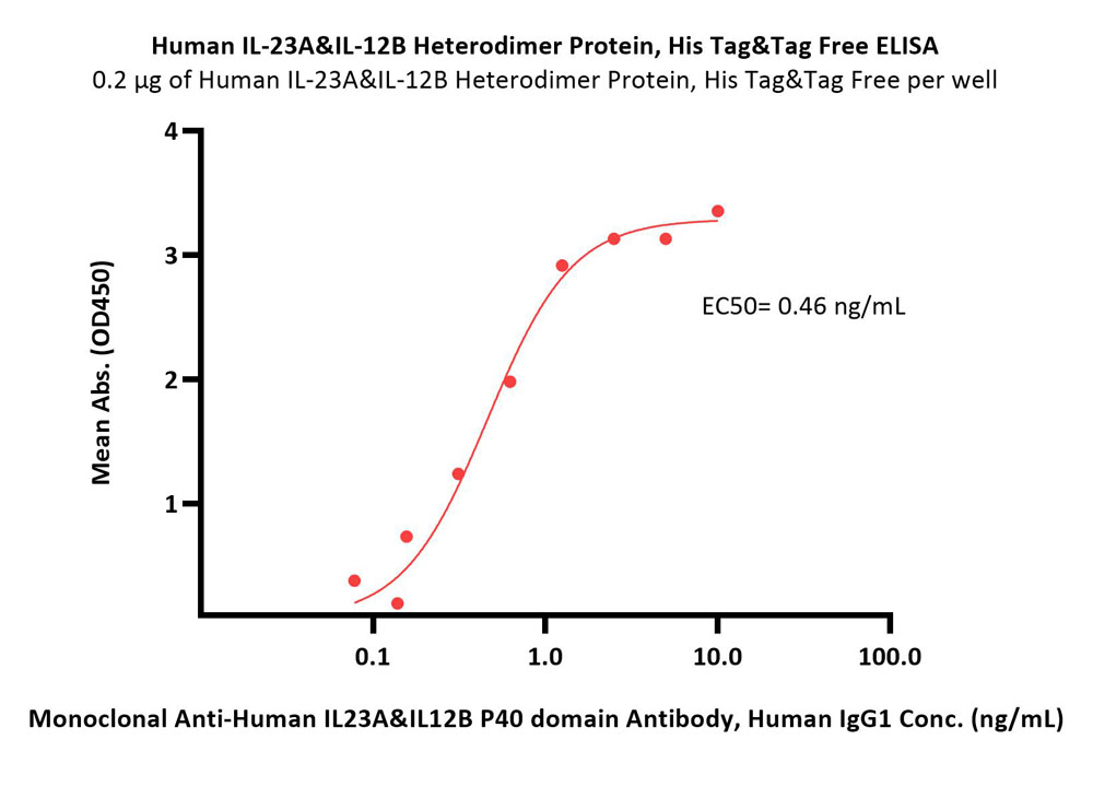  IL23A & IL12B ELISA