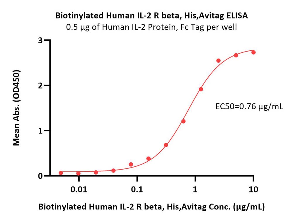  IL-2 R beta ELISA