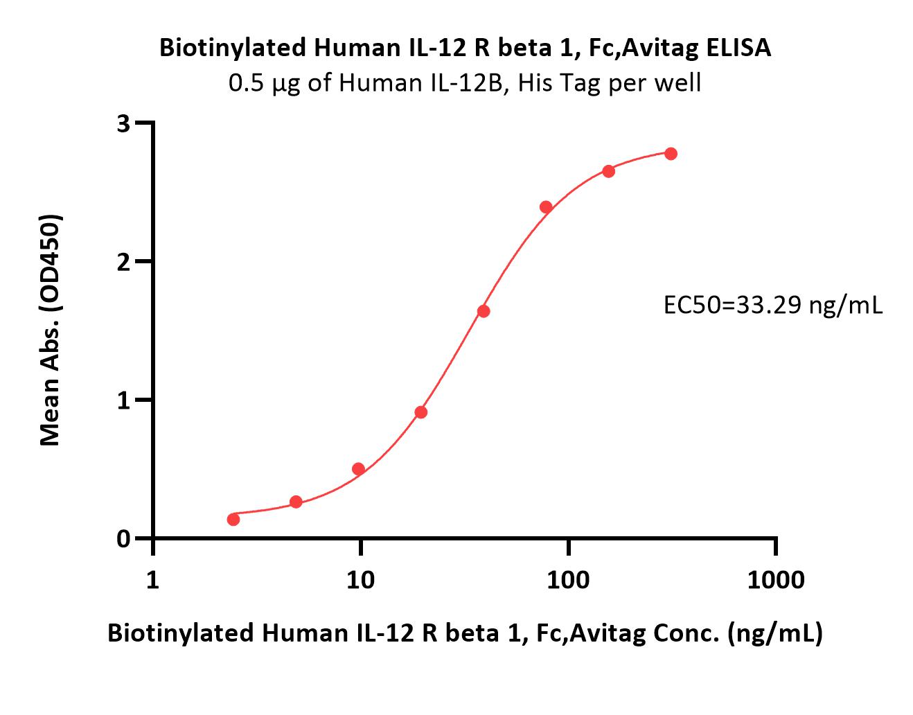  IL-12 R beta 1 ELISA