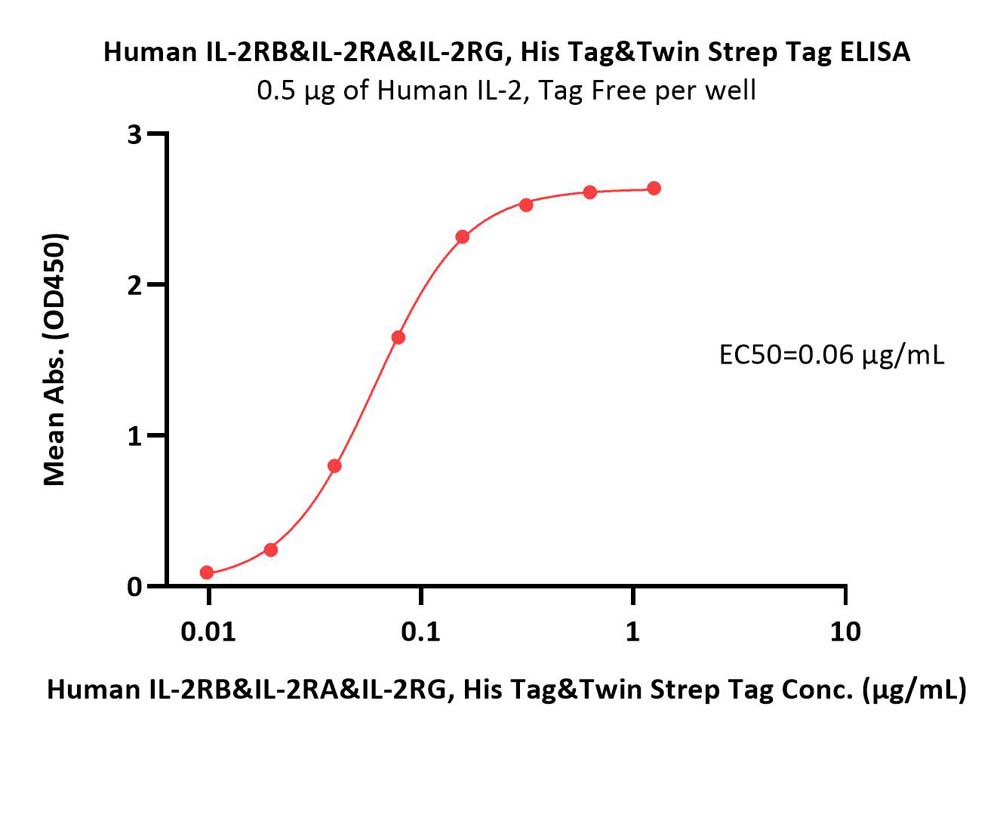  IL-2 R beta & IL-2 R alpha & IL-2 R gamma ELISA