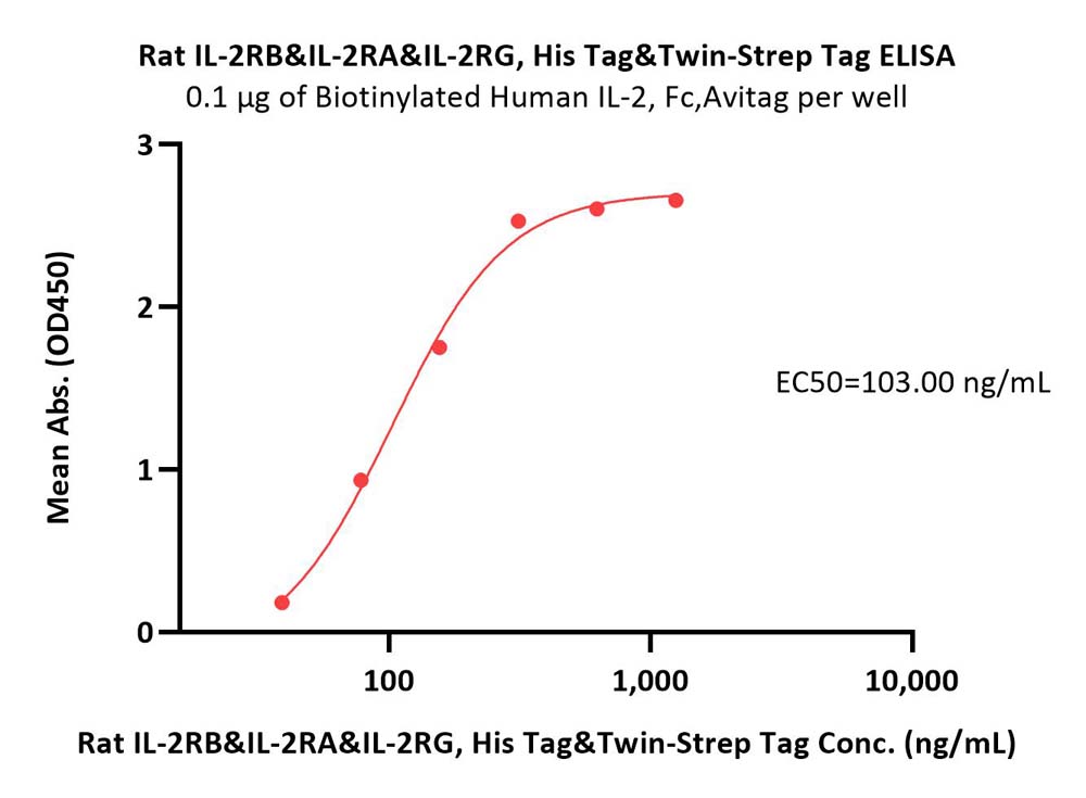  IL-2 R beta & IL-2 R alpha & IL-2 R gamma ELISA