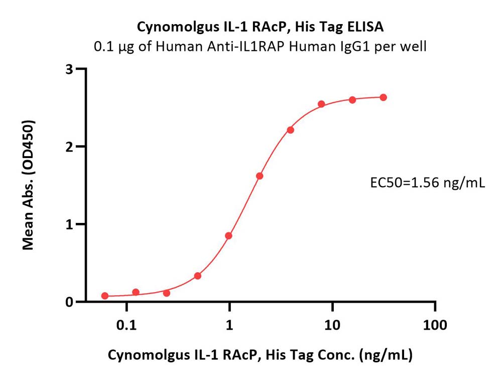  IL-1 RAcP ELISA