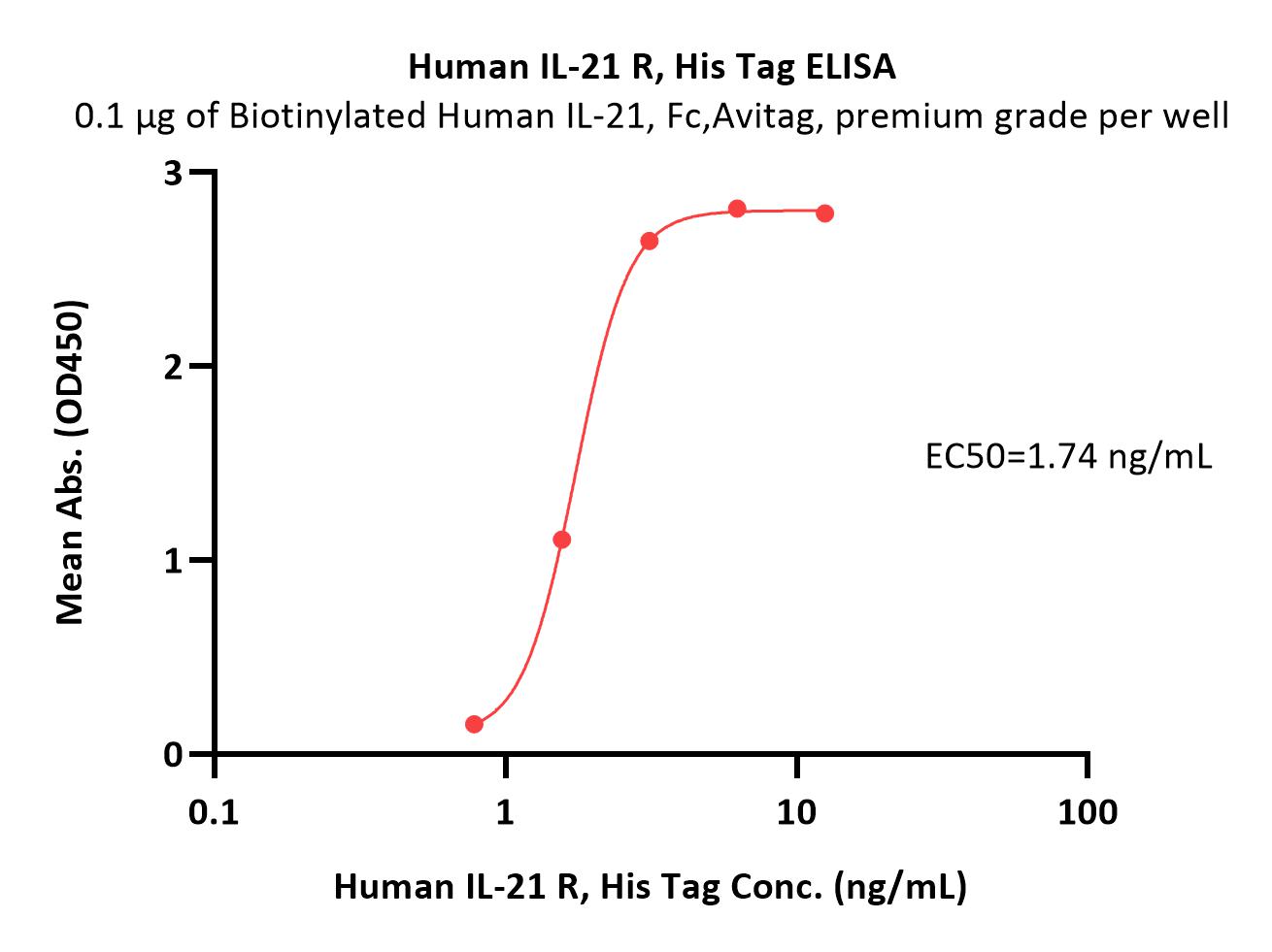  IL-21 R ELISA