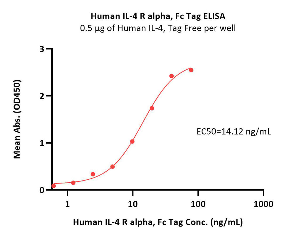  IL-4 R alpha ELISA