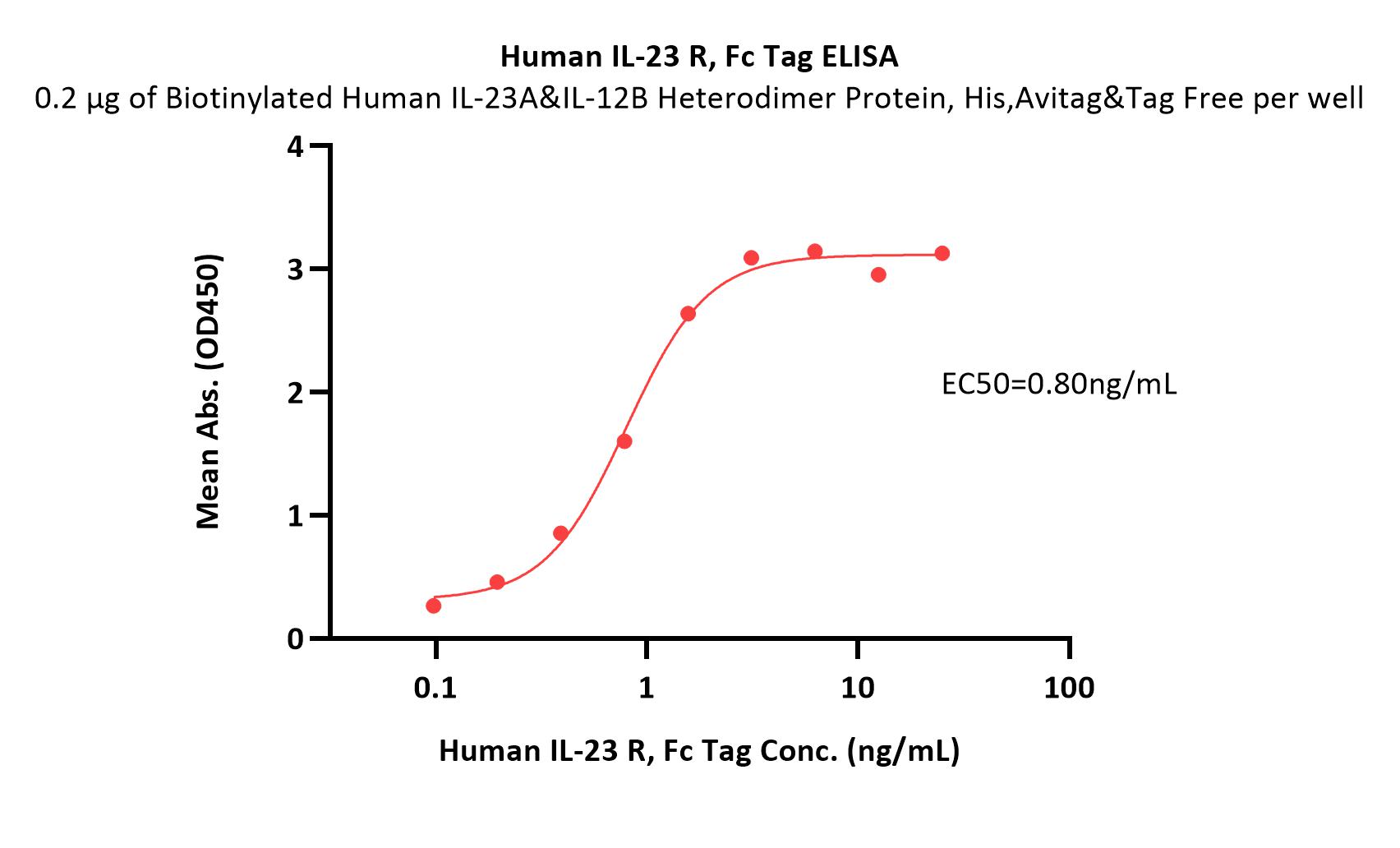  IL-23R ELISA