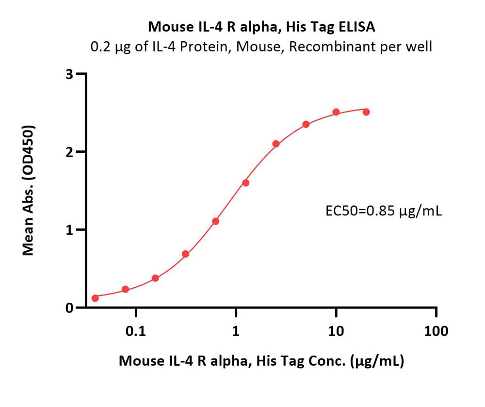  IL-4 R alpha ELISA