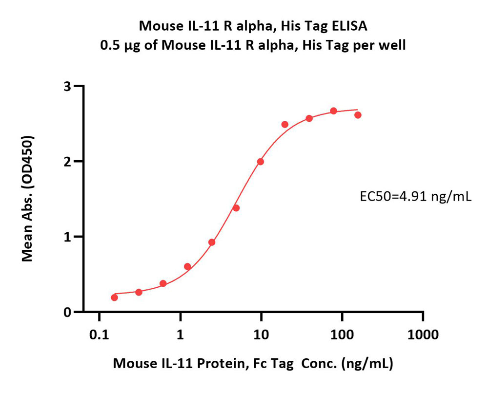  IL-11 R alpha ELISA