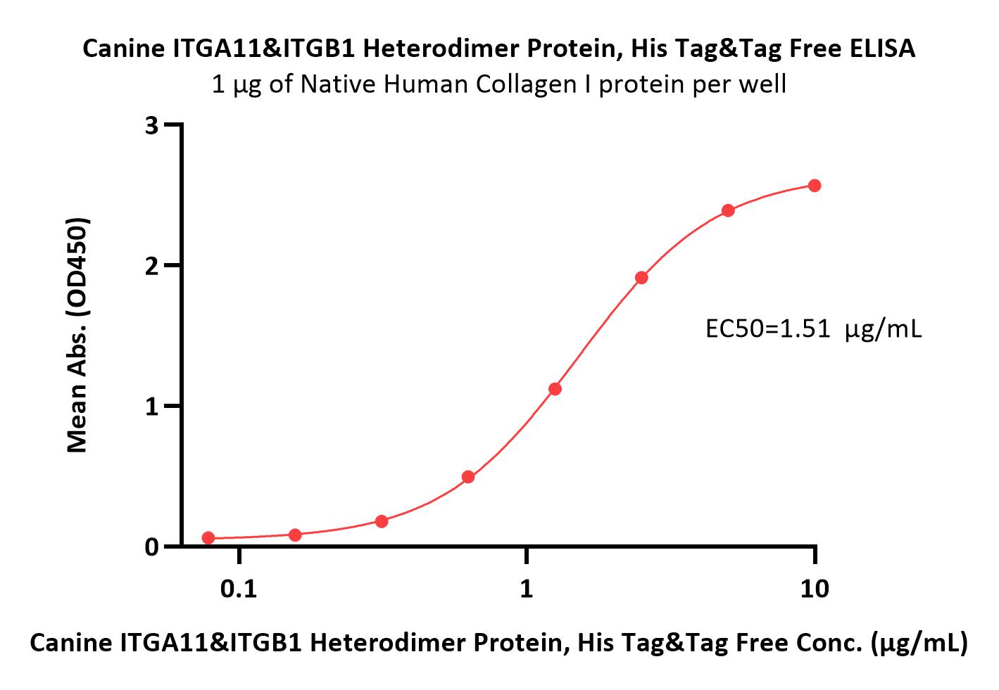  Integrin alpha 11 beta 1 ELISA