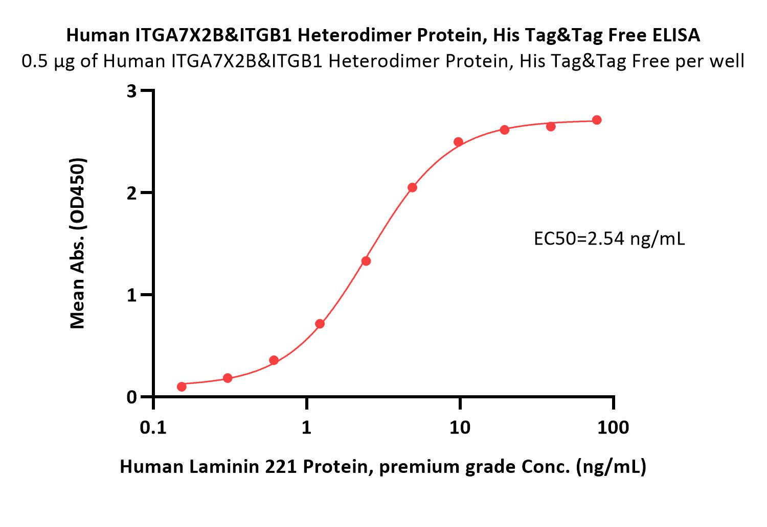  Integrin isoform alpha-7X2B beta 1 ELISA