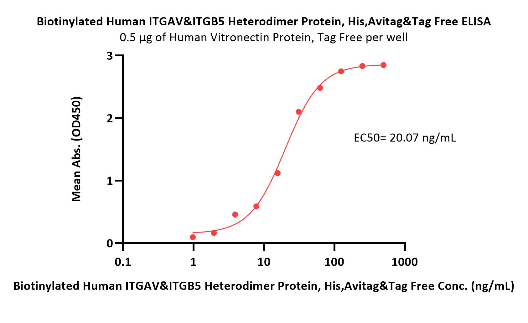  Integrin alpha V beta 5 ELISA