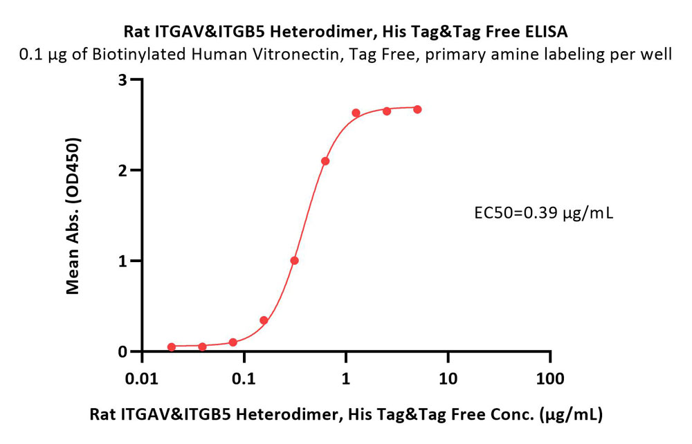  Integrin alpha V beta 5 ELISA