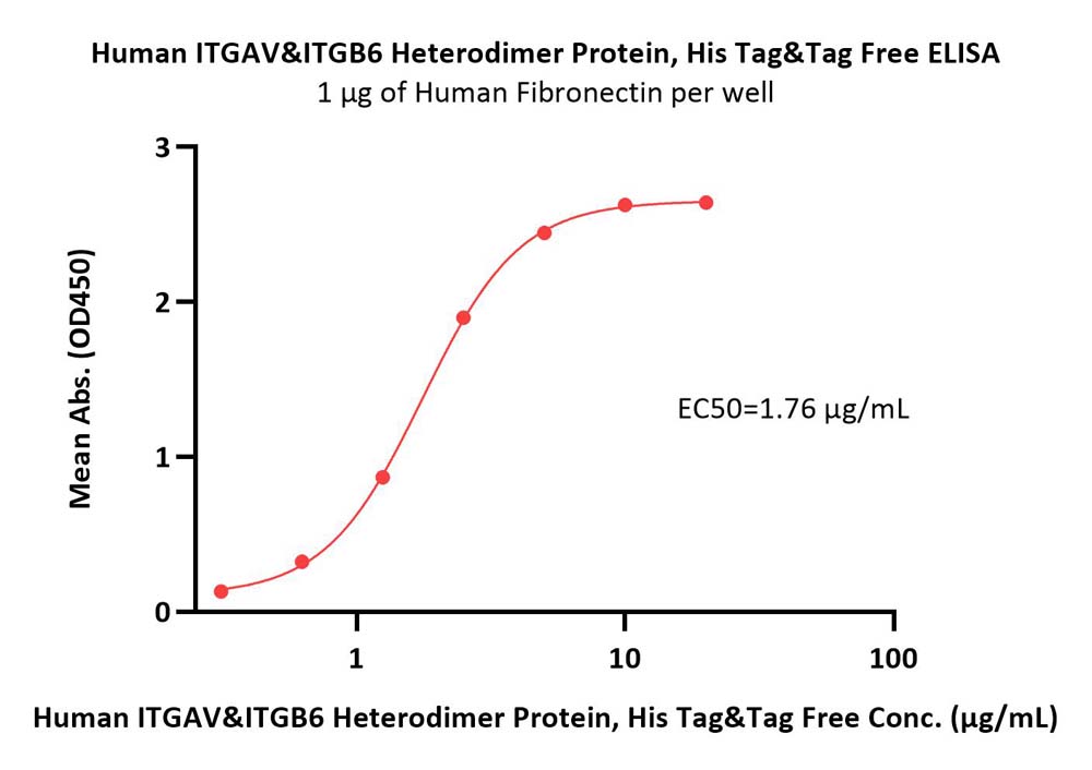  Integrin alpha V beta 6 ELISA