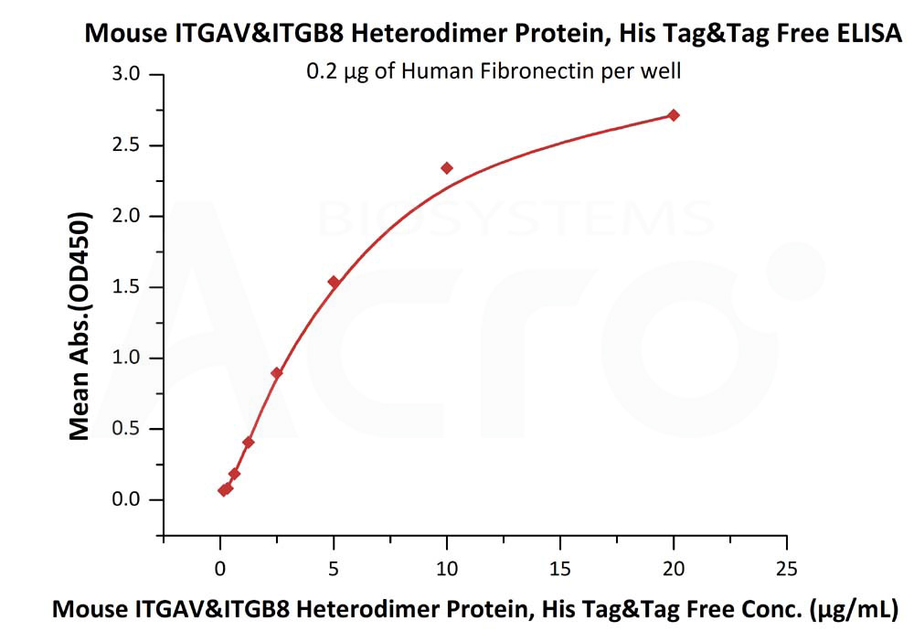  Integrin alpha V beta 8 ELISA