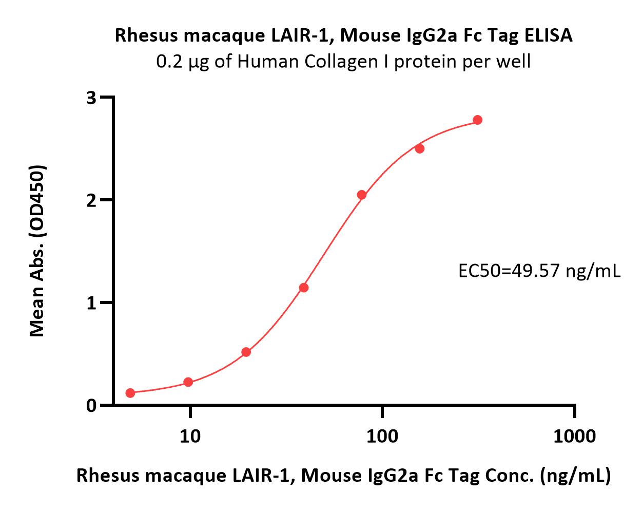  LAIR-1 ELISA