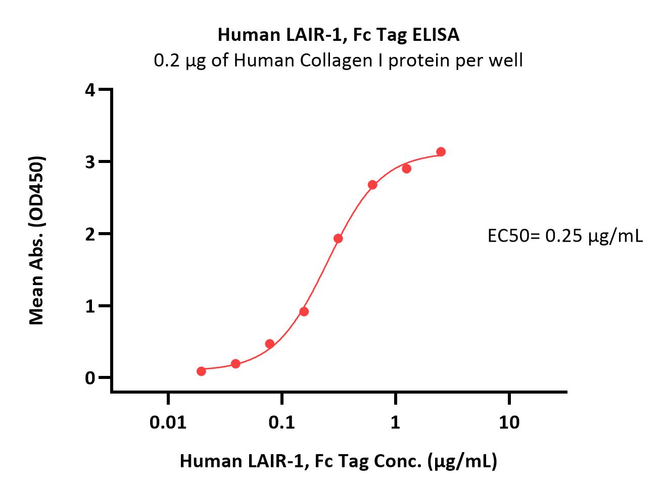  LAIR-1 ELISA