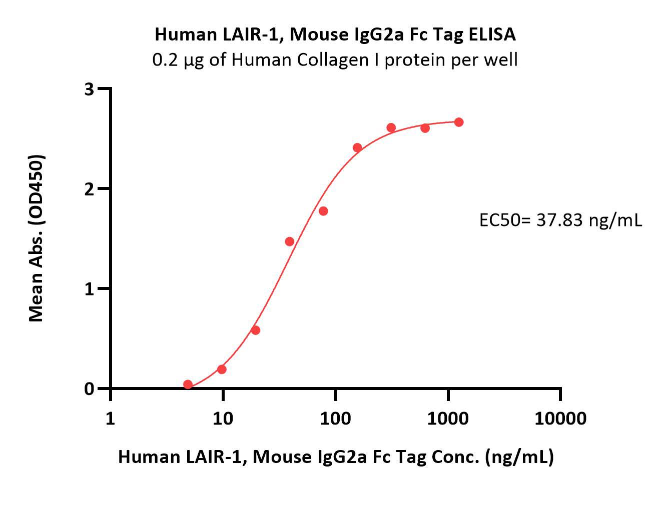  LAIR-1 ELISA