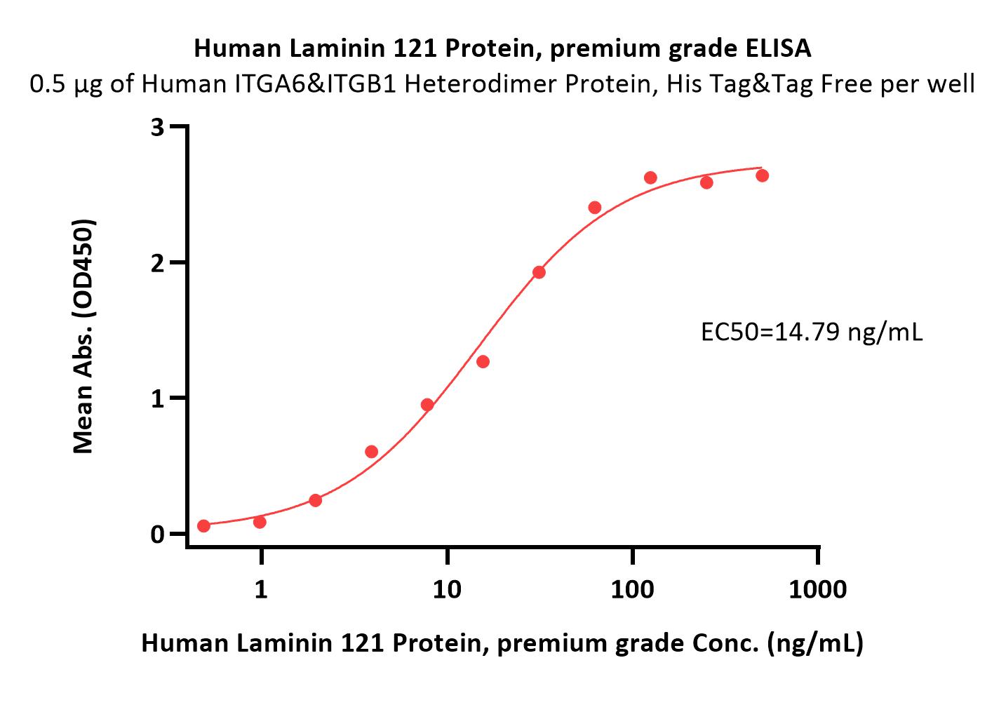  Laminin 121 ELISA