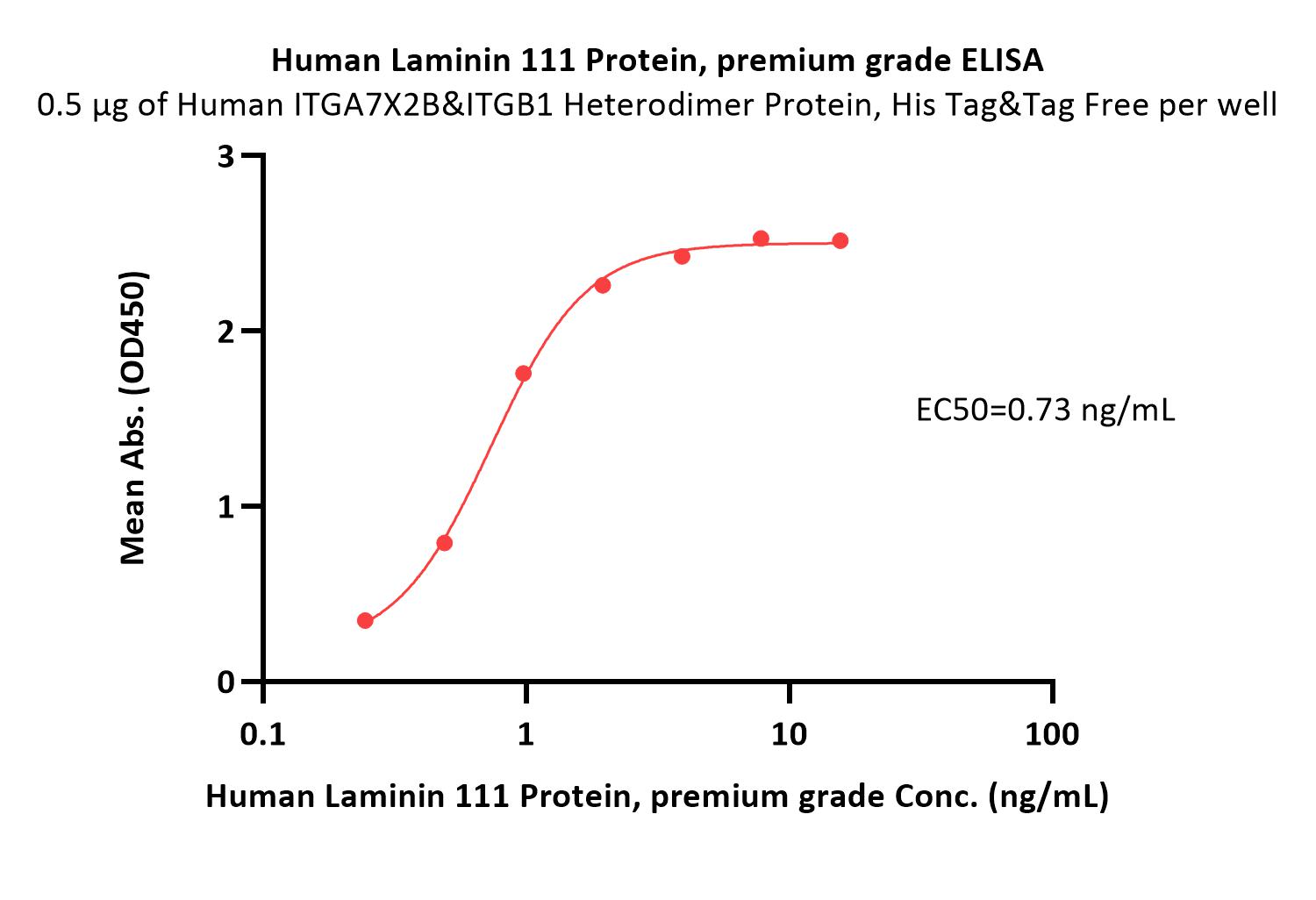  Laminin 111 ELISA