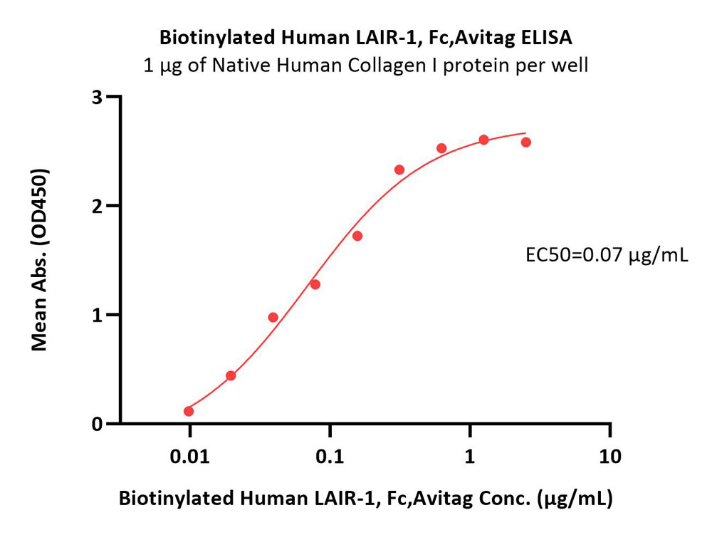  LAIR-1 ELISA