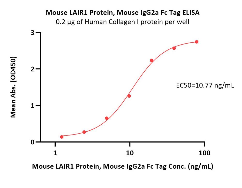  LAIR-1 ELISA