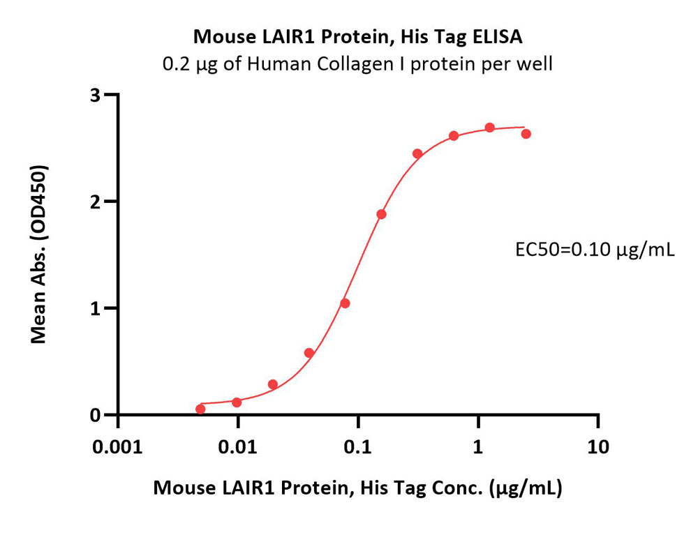  LAIR-1 ELISA