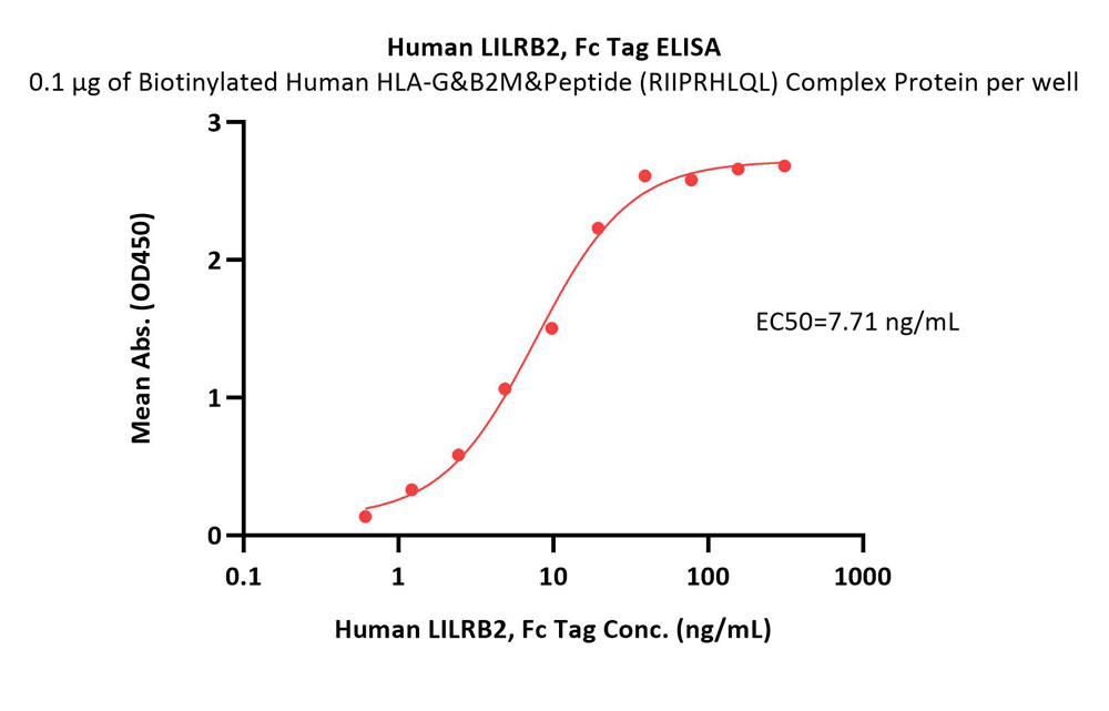  LILRB2 ELISA