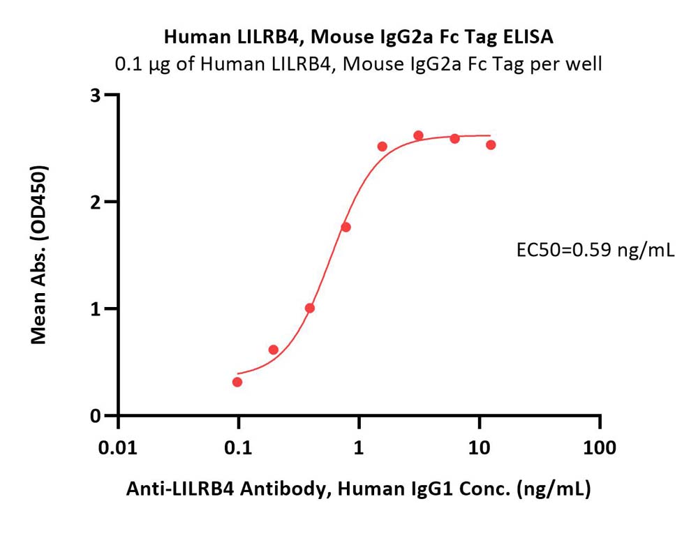  LILRB4 ELISA