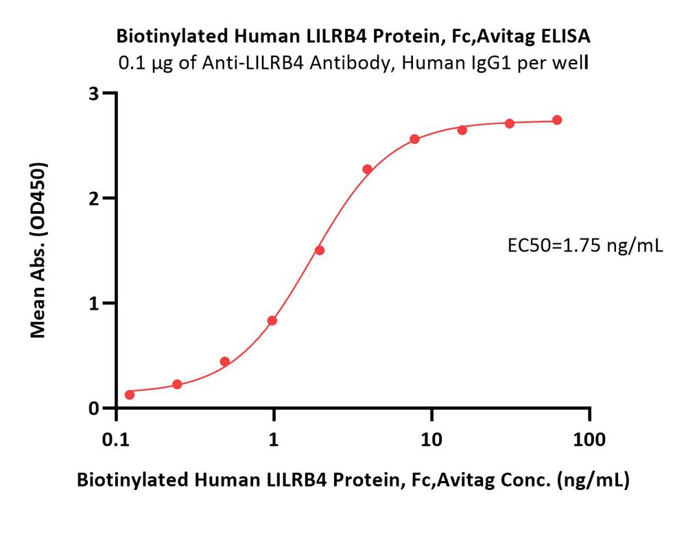  LILRB4 ELISA