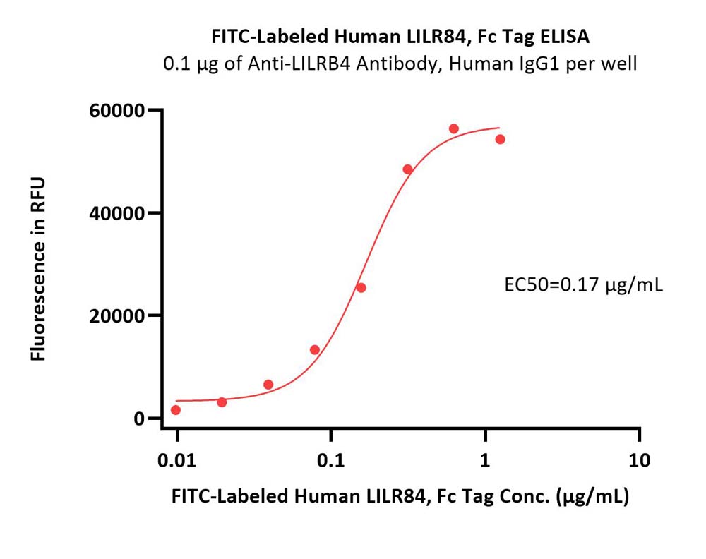  LILRB4 ELISA